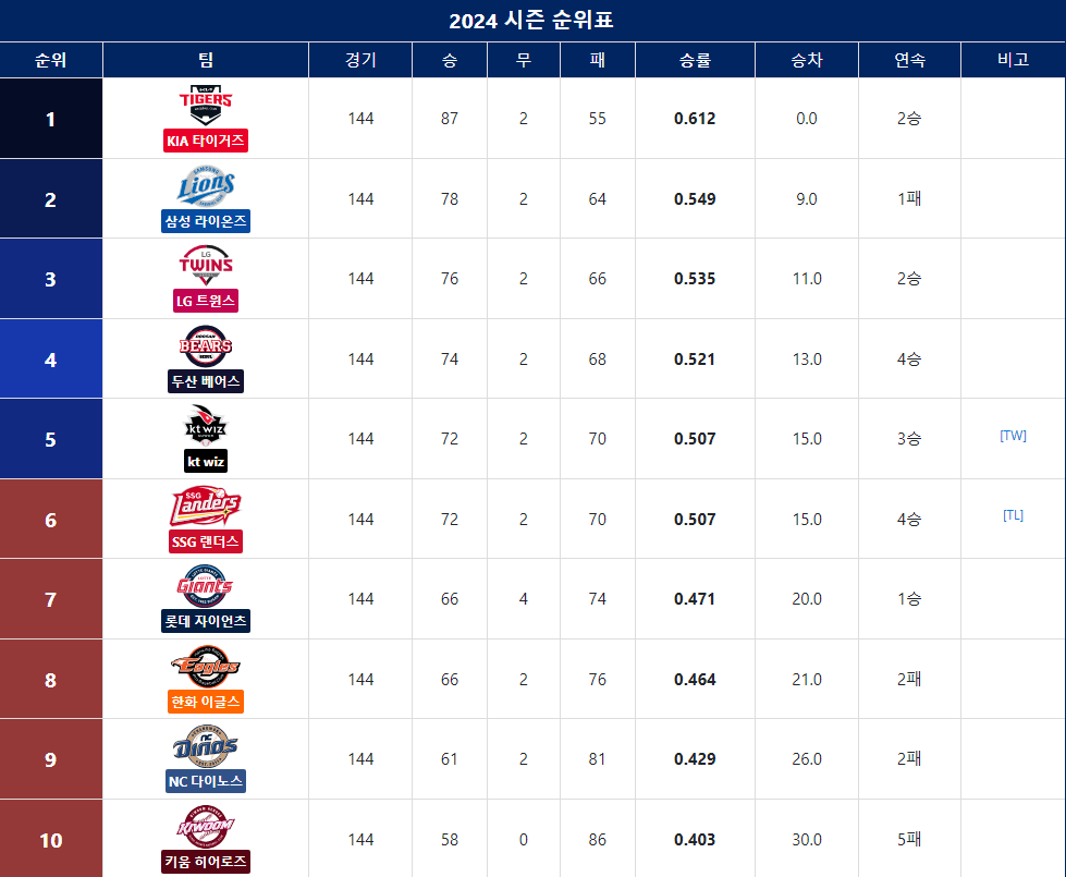 2024년 KBO 리그 포스트시즌 일정, 중계 보기, 예매하기