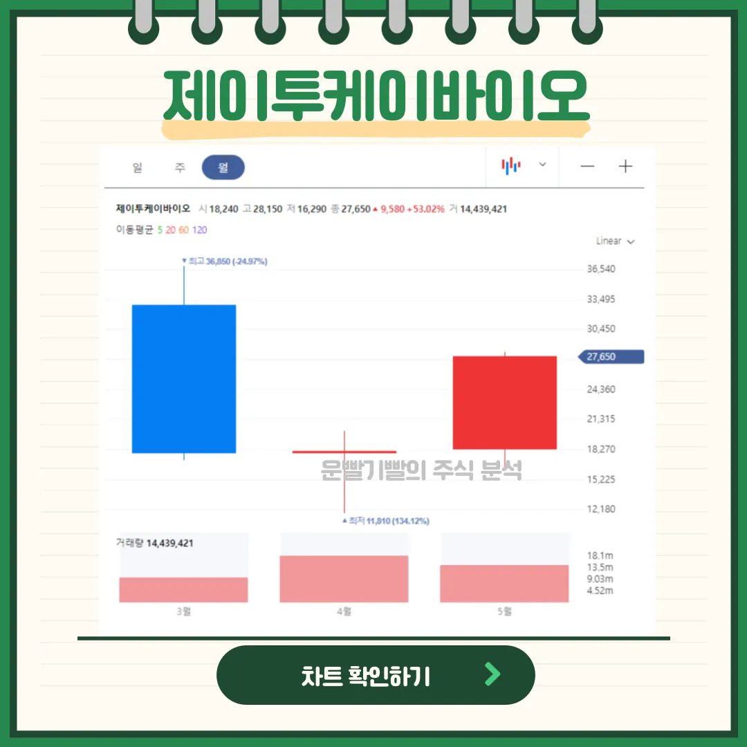 제이투케이바이오 일봉/월봉차트