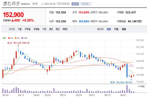바이오 헬스 관련주 셀트리온 주가 전망