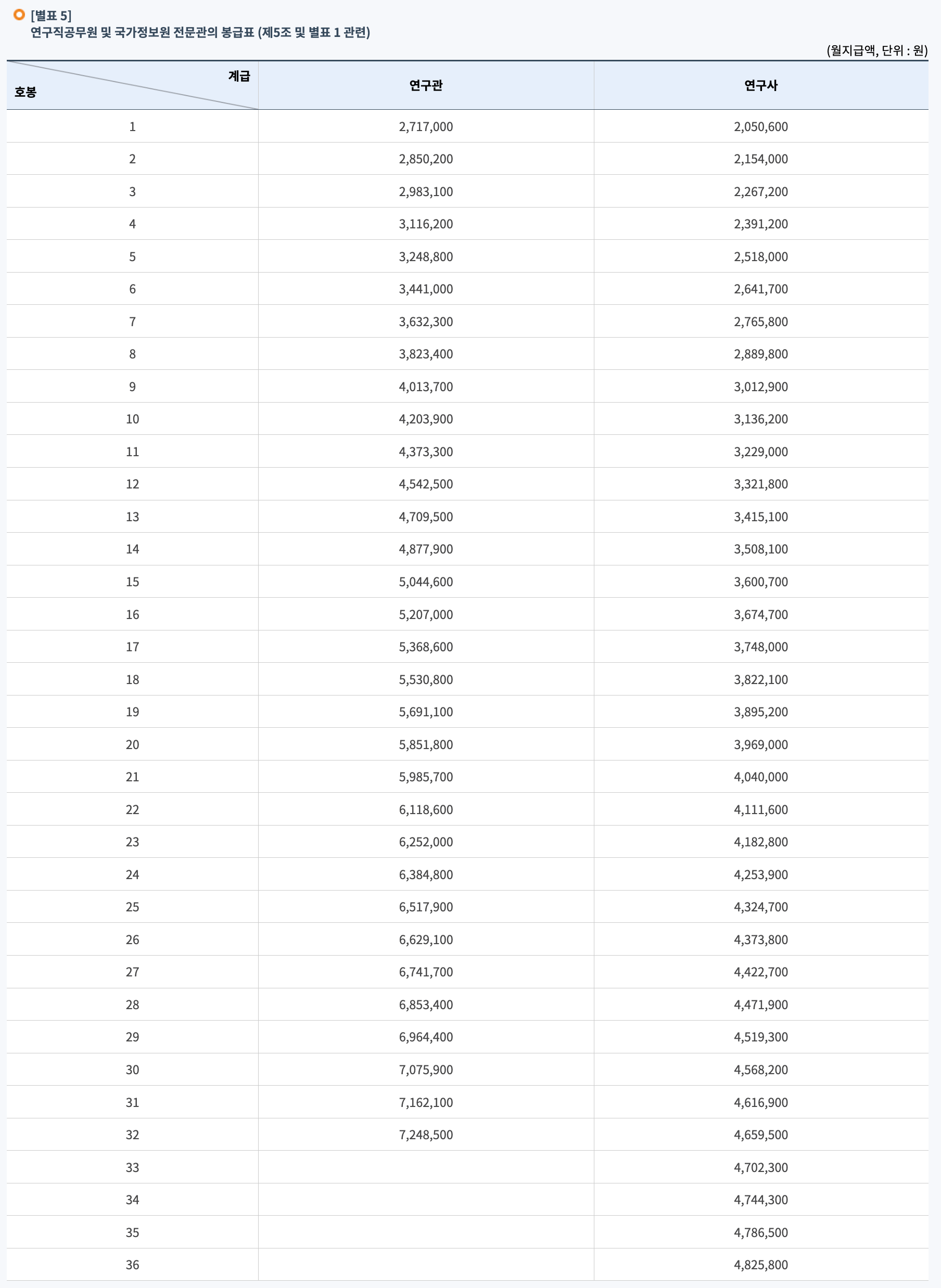 2024년 공무원 봉급표