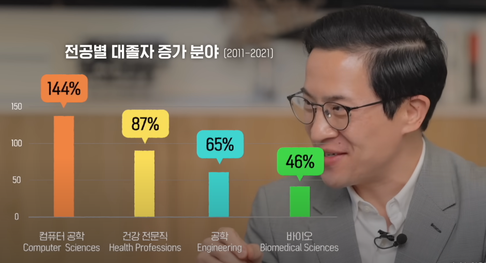 가장 인기 있는 대학 전공 순이