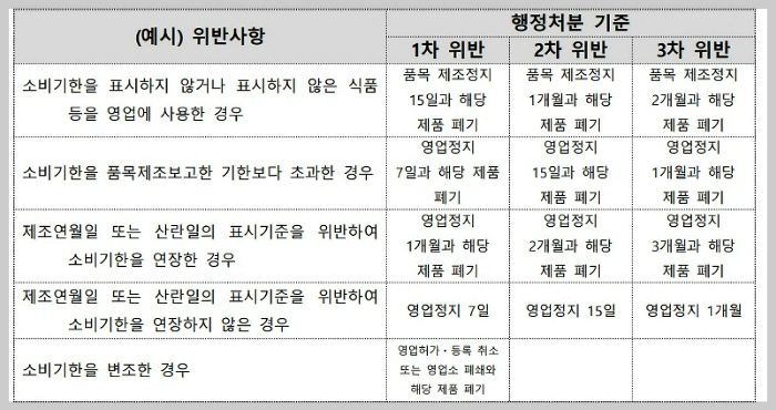 소비기한표시-위반시행정처분