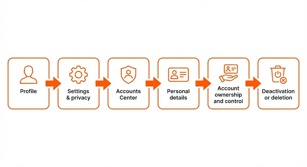 인스타 계정 비활성화 방법(계정센터) + 주 1회 제한/해제 팁 (2026 최신)