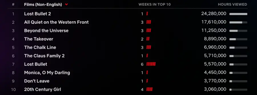 11월 2주차 (11월 7일 ~ 11월 13일) 영어권 최신영화 인기순위