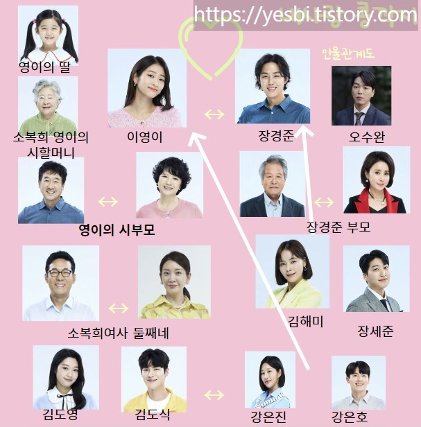 내눈에콩깍지 등장인물관계도