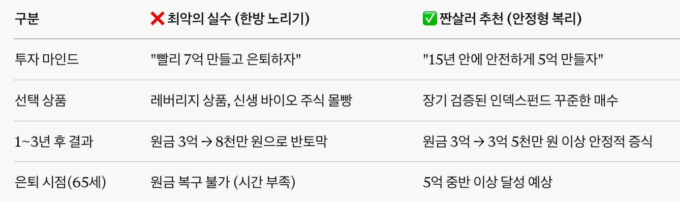 50대 은퇴자금 3억 원 운용 실사례 비교 분석표