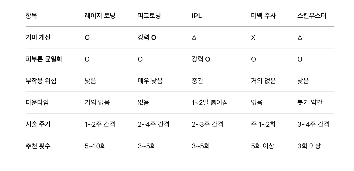 시술별 미백 효과 한눈에 보기