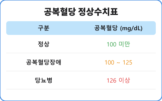 공복혈당 정상수치표