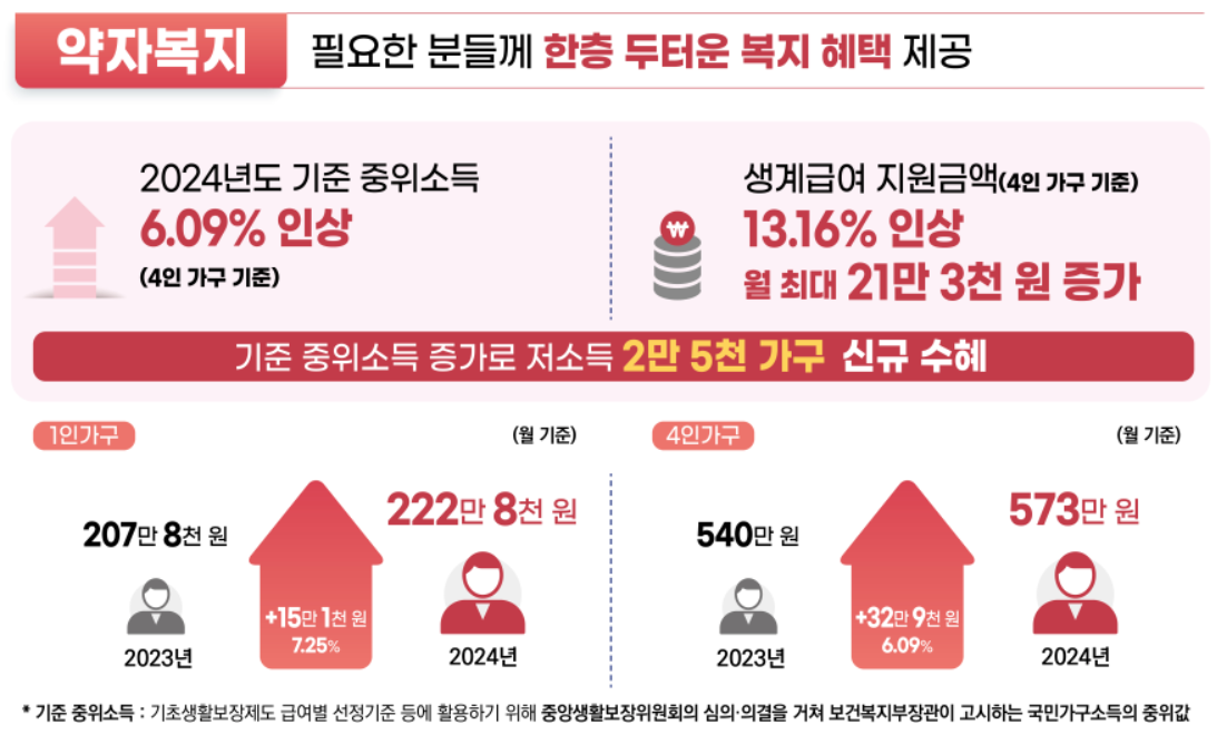 약자복지를 위한 혜택제공 알아보기