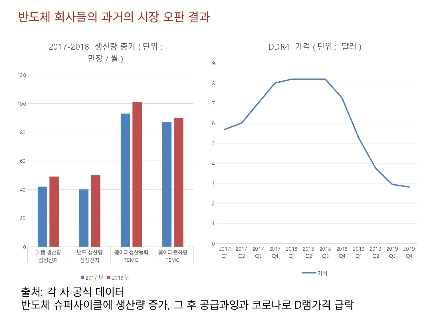 반도체 회사들 과거의 시장 오판 사례