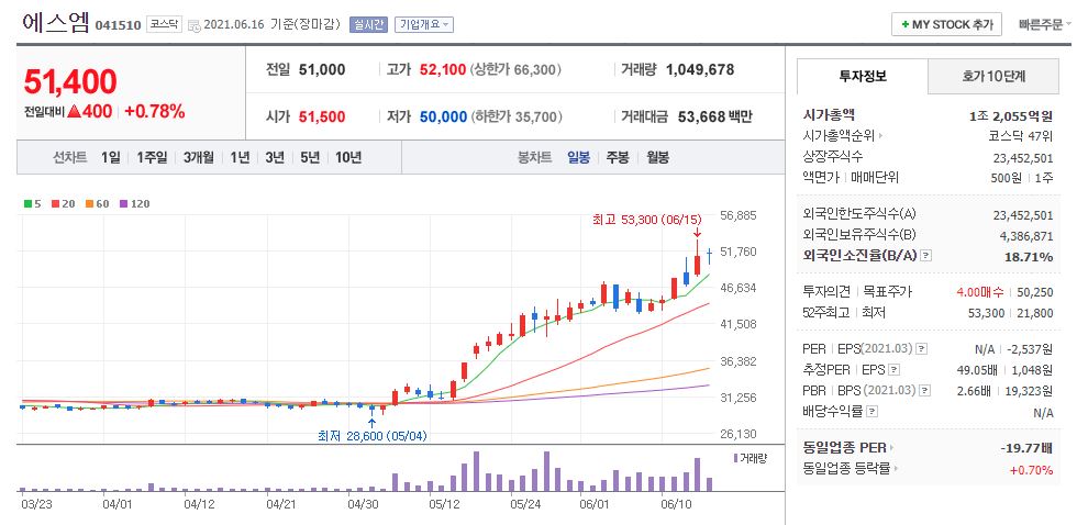 에스엠 차트(일봉)