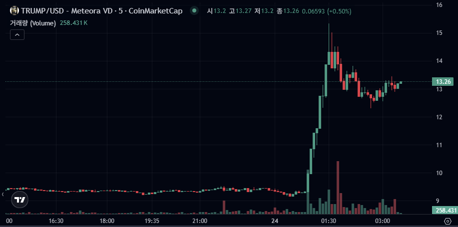 트럼프 코인 시세