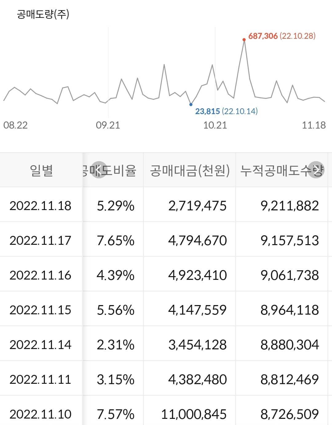 한화솔루션 누적 공매도 수급