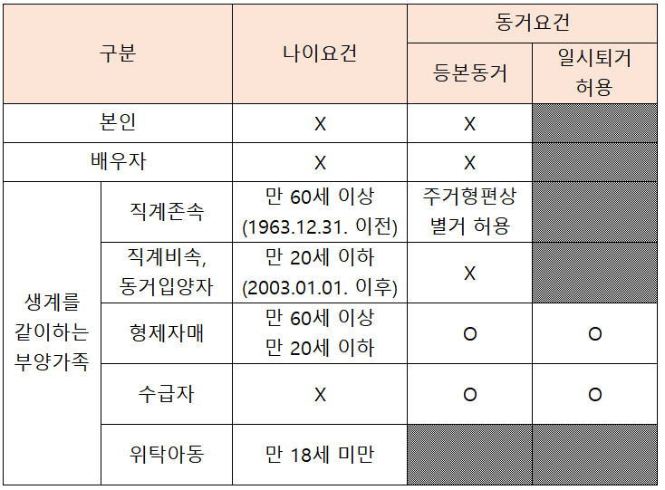 기본공제 요건