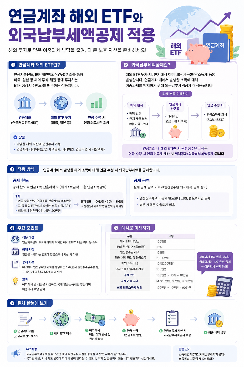 연금계좌 해외 ETF와 외국납부세액공제 적용을 설명하는 인포그래픽