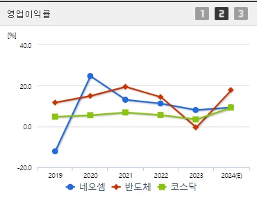 네오셈 주가 전망 영업이익률 (0926)