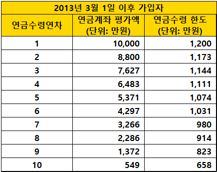 퇴직급여-1억원-연금수령한도-표