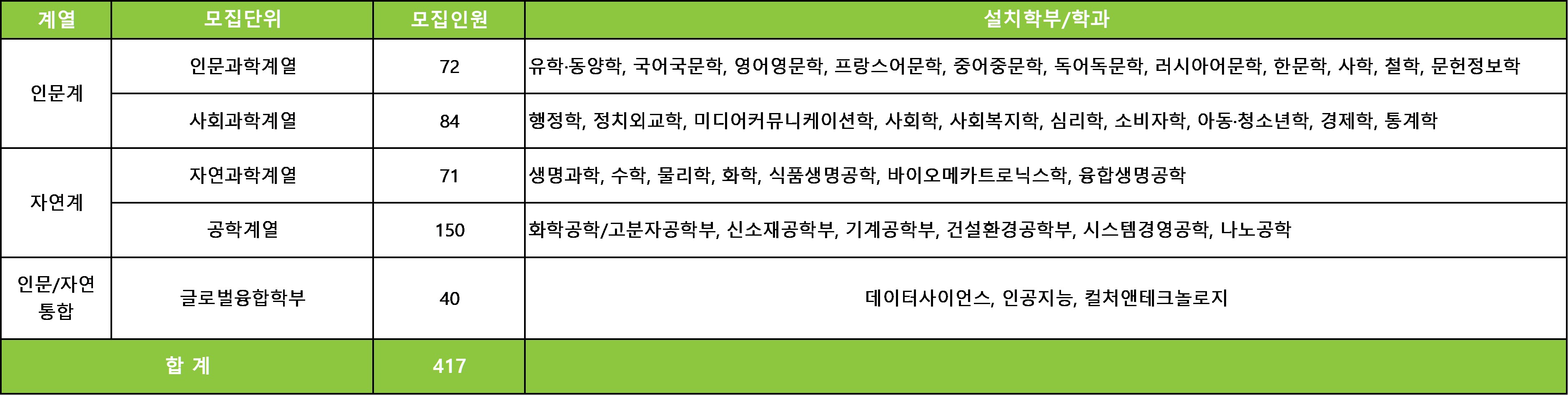 성균관대학교 수시 모집