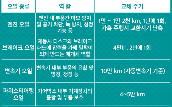 자동차 엔진오일 교환, 교체 주기 시기
