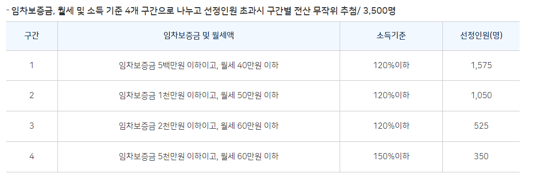 임차보증금 및 월세액