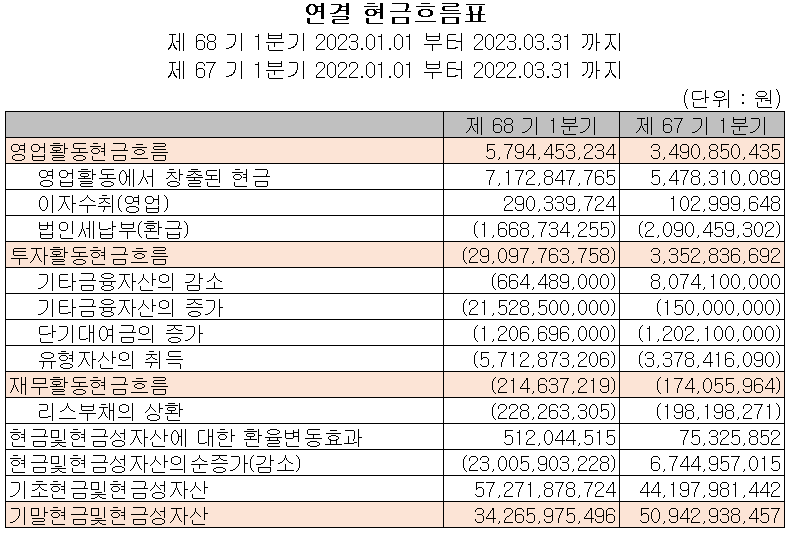삼화콘덴서 - 현금흐름표