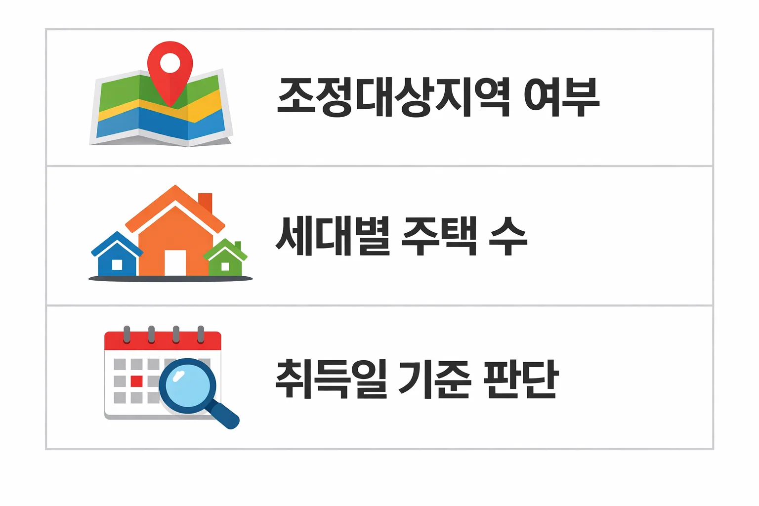 조정대상지역 여부와 세대별 주택 수, 취득일 기준 판단 요소를 종합해 중과 여부를 결정하는 실제 기준을 안내한 인포그래픽