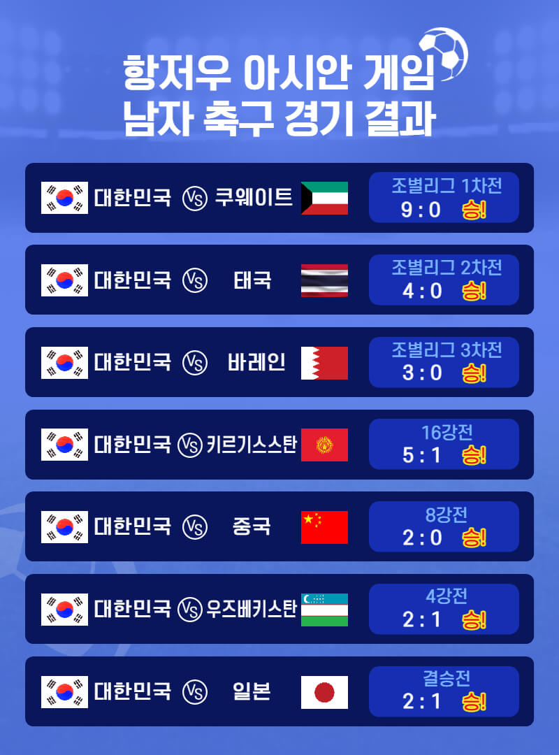 항저우 아시안게임 남자 축구 경기 결과