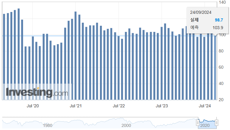 소비자신뢰지수