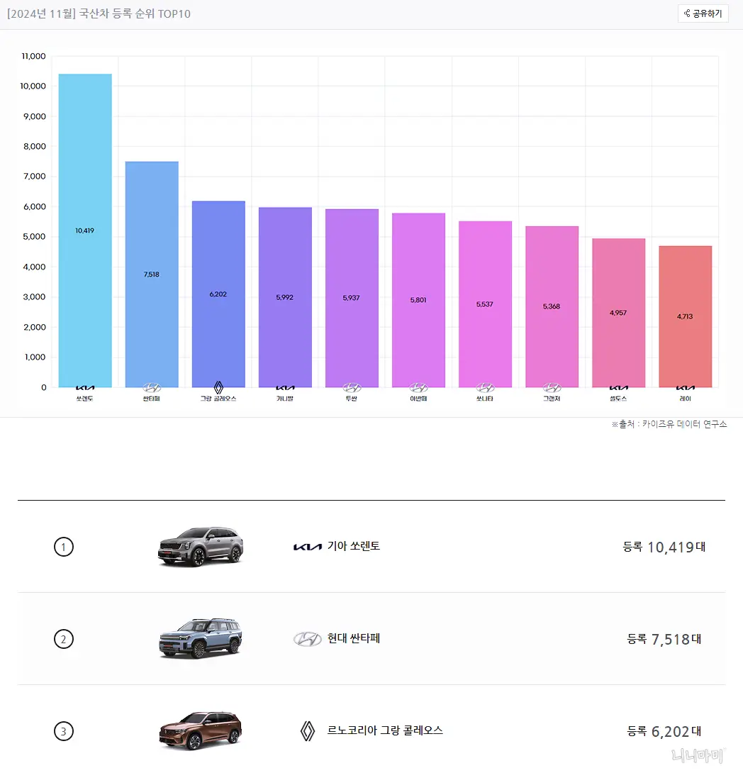11월-국산차-등록순위-카이즈유