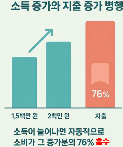 수입 증가분의 76%가 소비로 자동 전환 — 파킨슨의 법칙 소비 팽창 구조