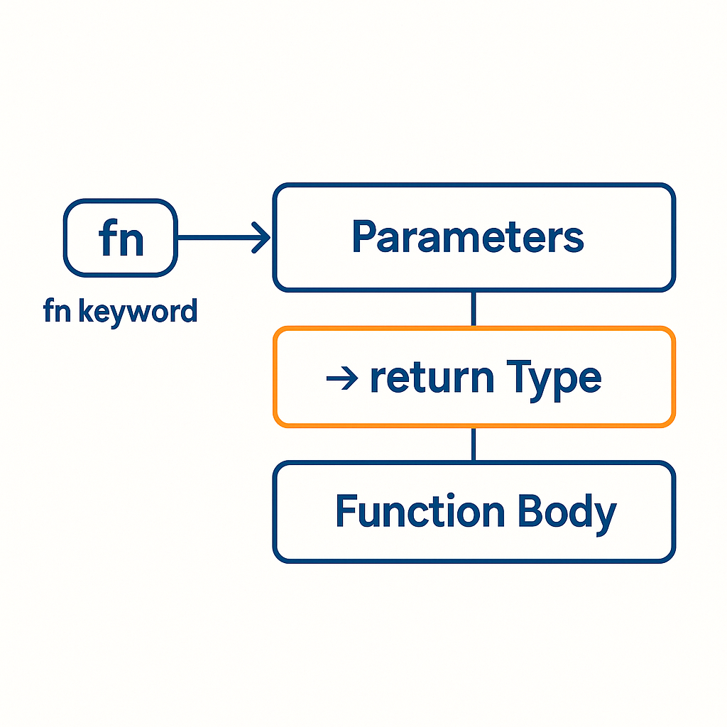 Rust function structure diagram showing fn keyword, parameters, return type and function body components