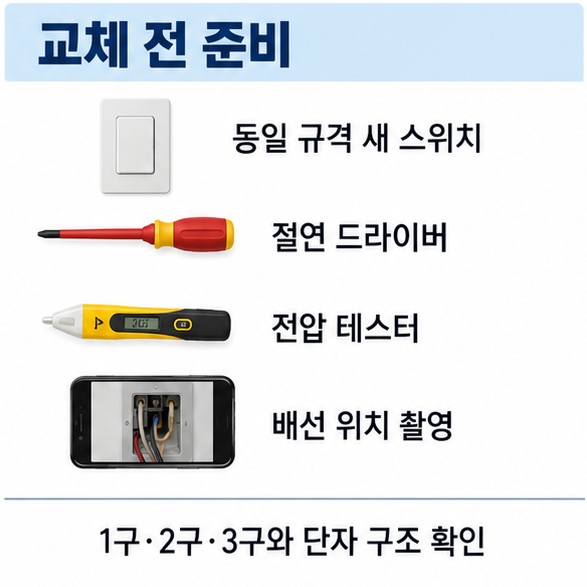 새 스위치 절연 드라이버 전압 테스터 카메라 등 형광등 스위치 교체 준비물을 정리한 인포그래픽