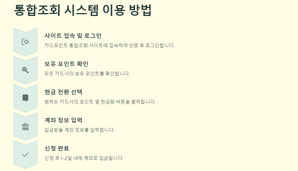 카드포인트 현금화방법: 운영사,방법(통합조회,앱이용),주의사항