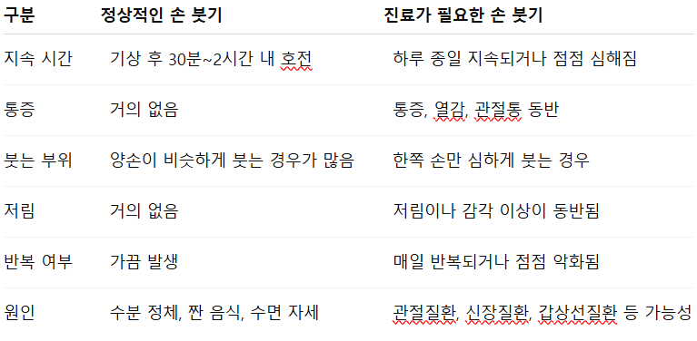 손 붓기의 구분