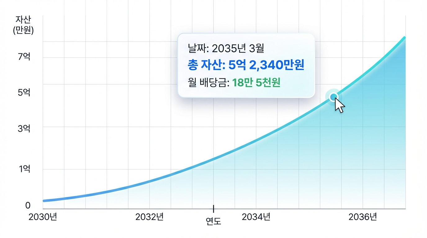그래프 위에 마우스를 올렸을 때 보기 편한 한글 단위(억, 만 원)로 가공되어 부드럽게 나타나는 커스텀 툴팁 화면