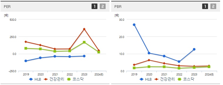 HLB 주가 PER,PBR 지표