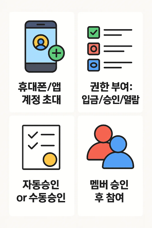 기업은행 모임통장 연동 후 휴대폰 앱을 통한 멤버 초대, 권한 부여, 승인 절차를 안내하는 인포그래픽 자료