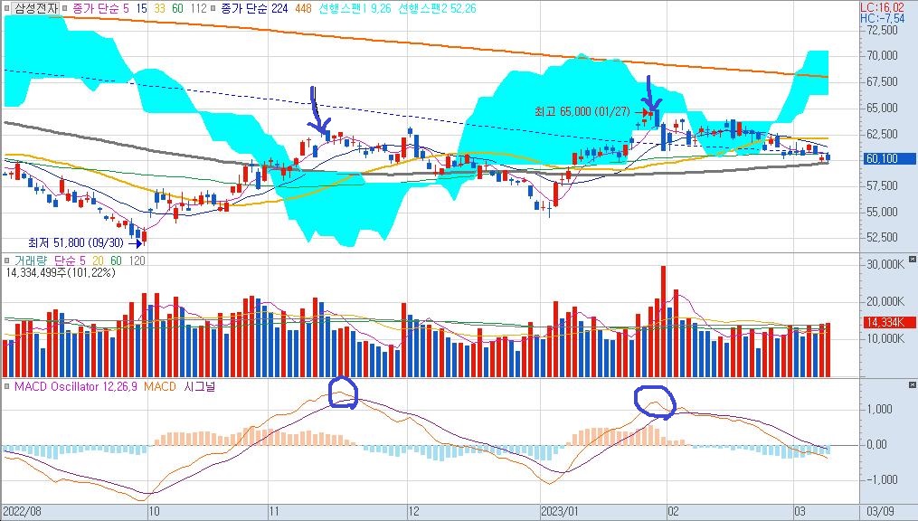 삼성전자 MACD 다이버전스