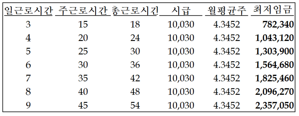 시간별 촤저임금
