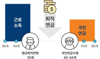 노후자금, 퇴직/국민연금