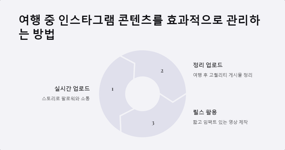 해외여행 인스타그램 명소