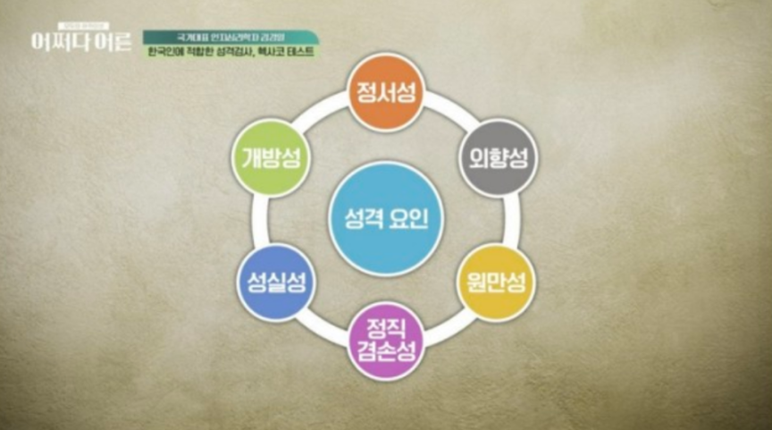 6개의-성격-요인을-표시한-방송-화면