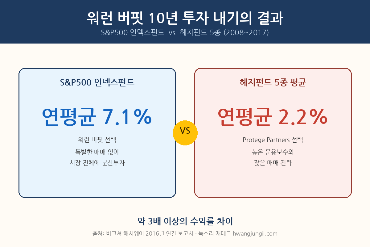 워런 버핏 10년 투자 내기 결과 (S&P500 인덱스펀드 vs 헤지펀드)