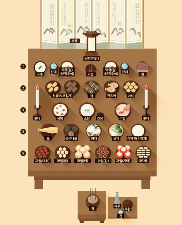 설날-차례상-표준안