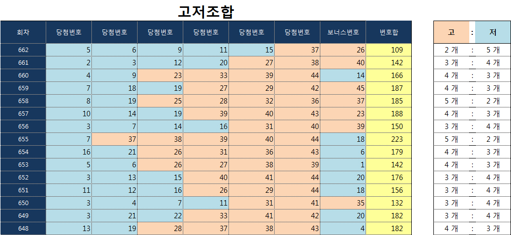 데타신 로또통계 자료 고저조합