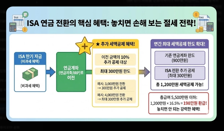 2026년 연말정산 세액공제 [달라진 혜택] 연금저축 및 IRP 최대 활용 5단계 전략