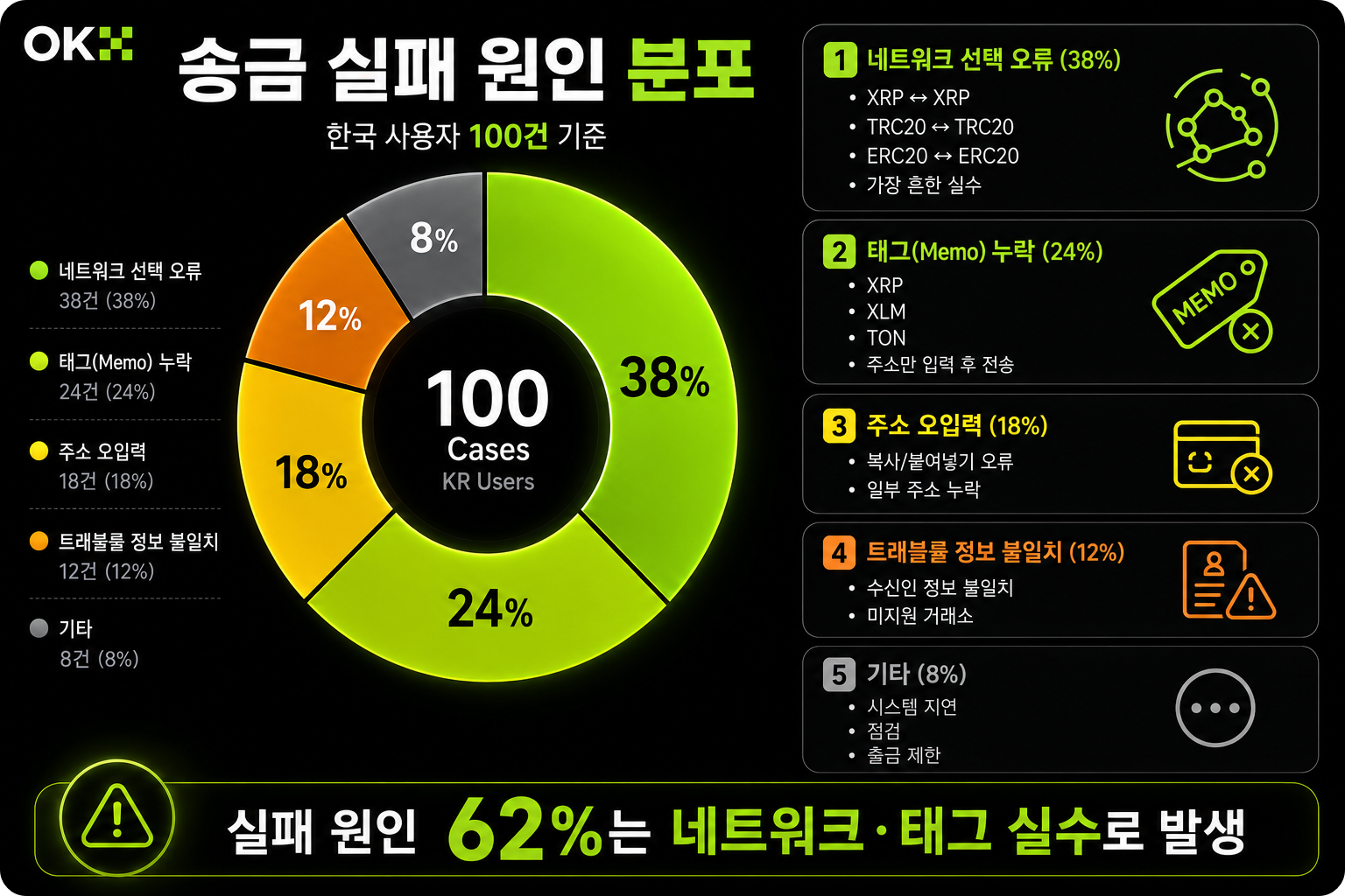 송금 실패 원인 분포 도넛 차트 &mdash; 한국 사용자 100건 기준