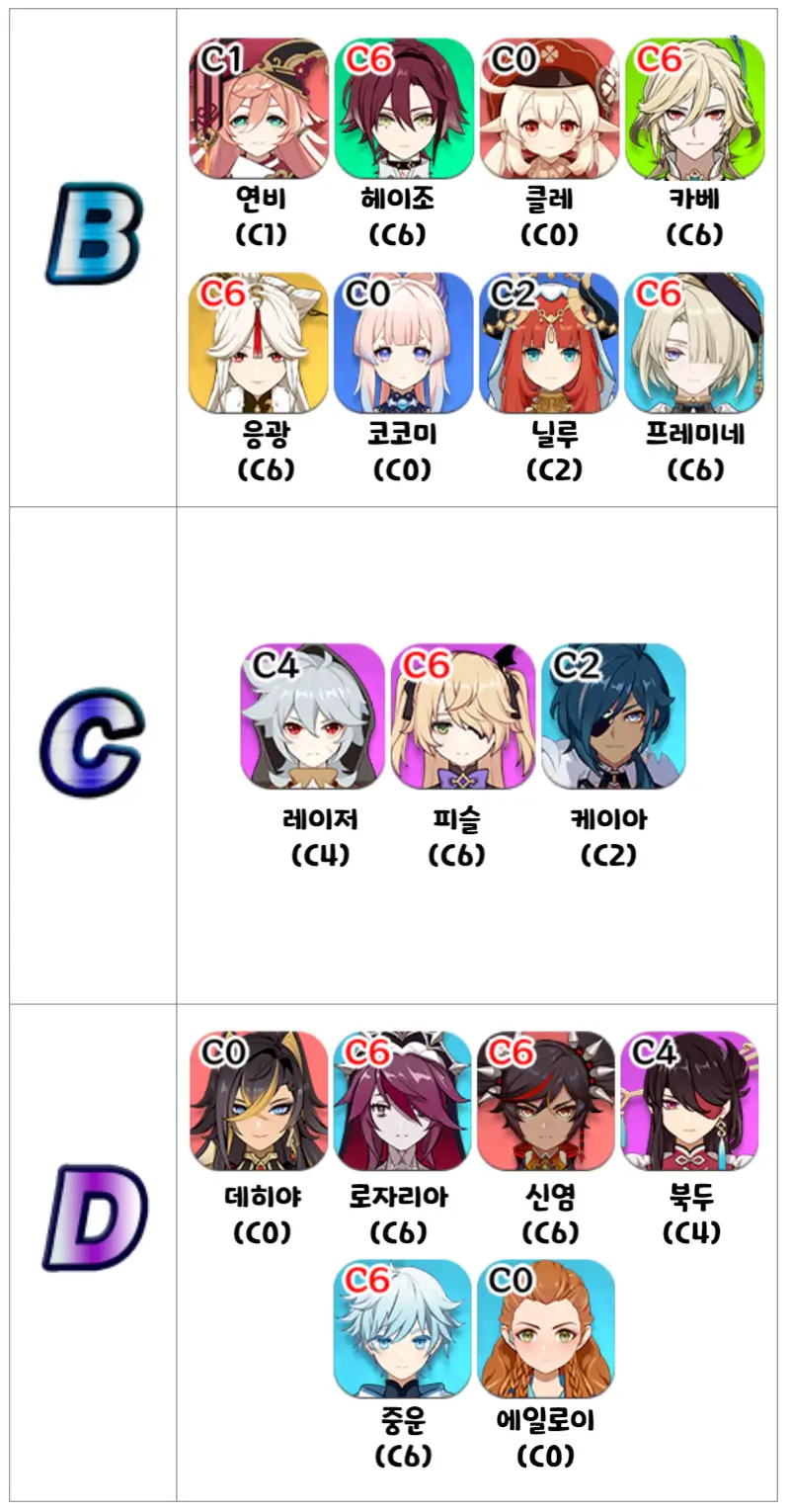 원신캐릭티어-메인DPS-BCD