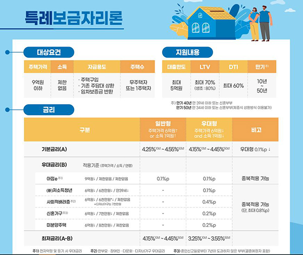특례보금자리론 금리 확정