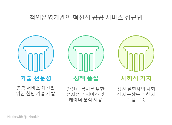 책임운영기관-공공서비스-접근법